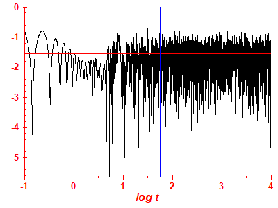 Survival probability log